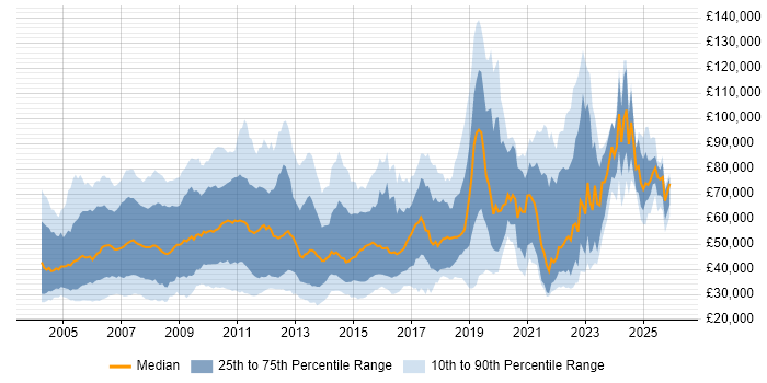Salary distribution trend for jobs in England citing Reuters