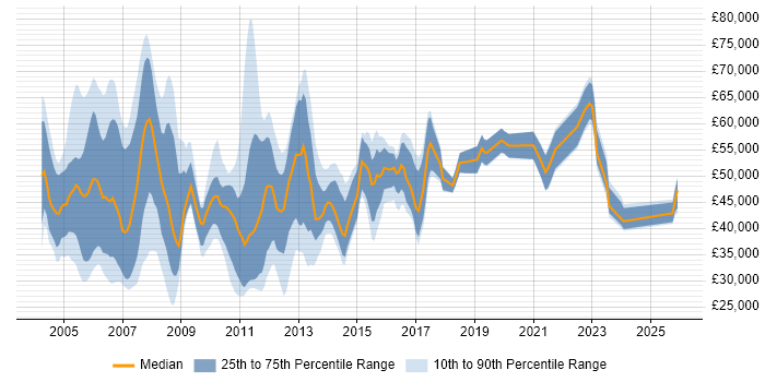 Salary distribution trend for jobs in England citing Revenue Assurance