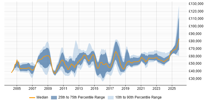 Salary distribution trend for jobs in England citing Revenue Recognition