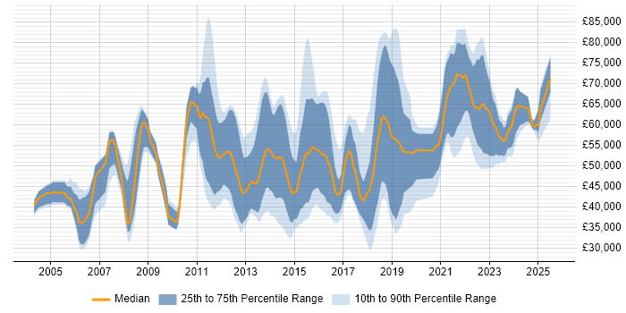 Salary distribution trend for jobs in England citing Reverse Proxy