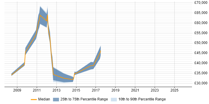 Salary distribution trend for jobs in England citing Revive Adserver