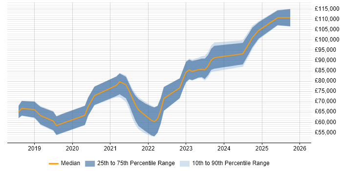 Salary distribution trend for jobs in England citing Revolut