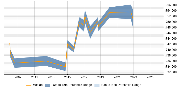 Salary distribution trend for Reward Analyst job vacancies in England