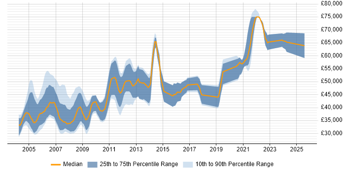 Salary distribution trend for RF Design Engineer job vacancies in England Salary distribution trend for RF Design Engineer job vacancies in England