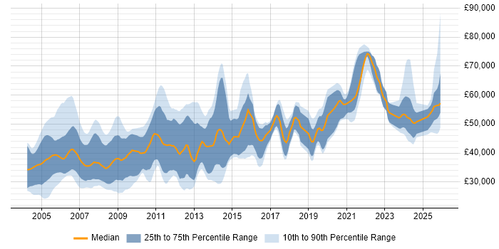 Salary distribution trend for RF Engineer job vacancies in England