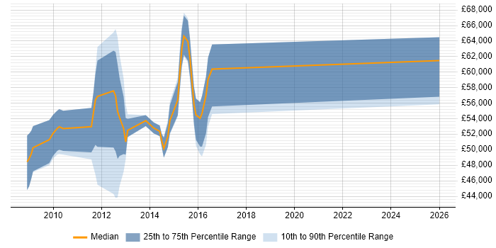 Salary distribution trend for jobs in England citing RFC 2833