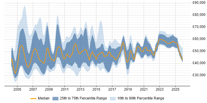 Salary distribution trend for jobs in England citing RFID