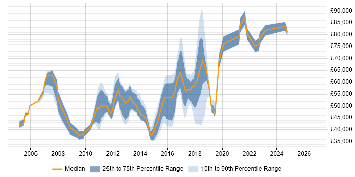 Rhca Chart RHCA Job Trends, Salaries & Co-Occurring Skills in England | IT Jobs Watch