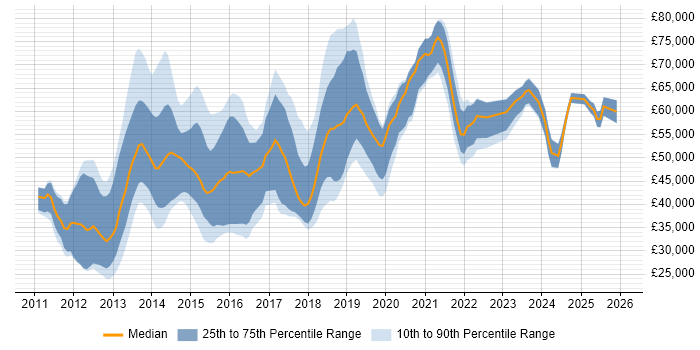 Salary distribution trend for jobs in England citing RHCSA