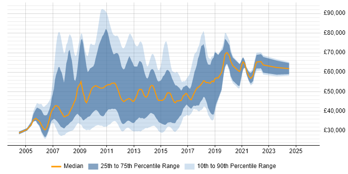 Salary distribution trend for jobs in England citing RIA
