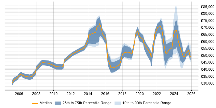 Salary distribution trend for jobs in England citing RIBA