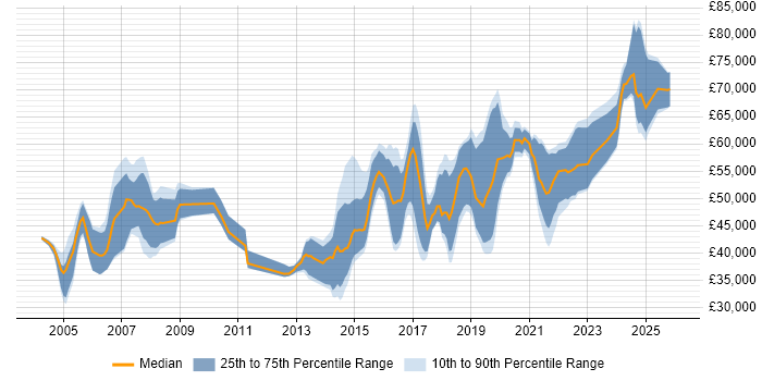 Salary distribution trend for jobs in England citing Ribbon
