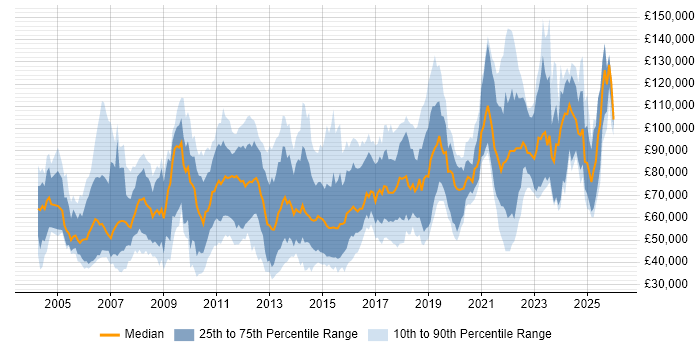 Salary distribution trend for jobs in England citing Risk Analytics