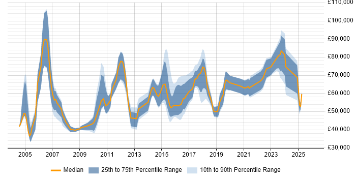 Salary distribution trend for jobs in England citing Risk and Compliance Management