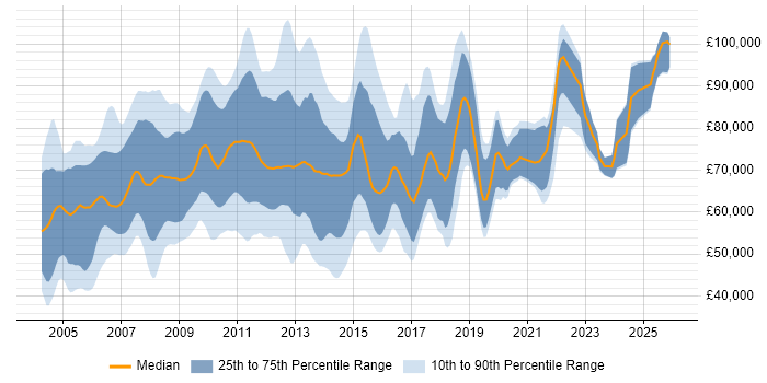 Salary distribution trend for Risk Business Analyst job vacancies in England