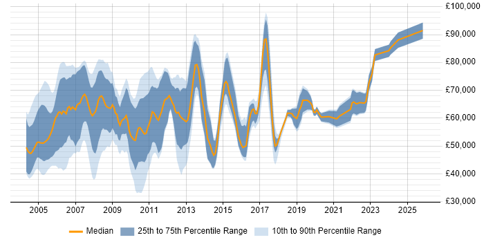 Salary distribution trend for Risk Management Analyst job vacancies in England