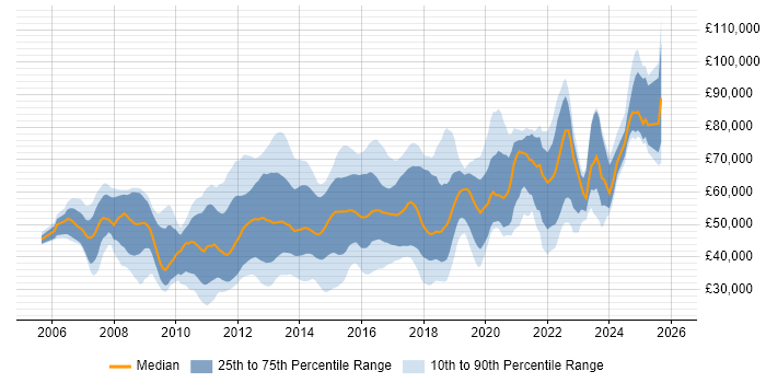 Salary distribution trend for jobs in England citing Riverbed