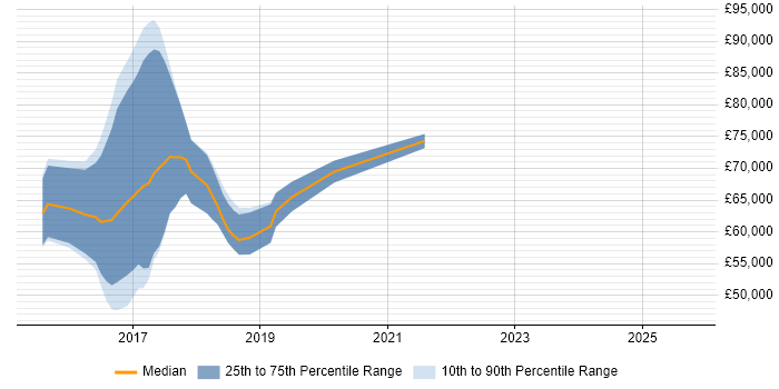 Salary distribution trend for jobs in England citing rkt Salary distribution trend for jobs in England citing rkt