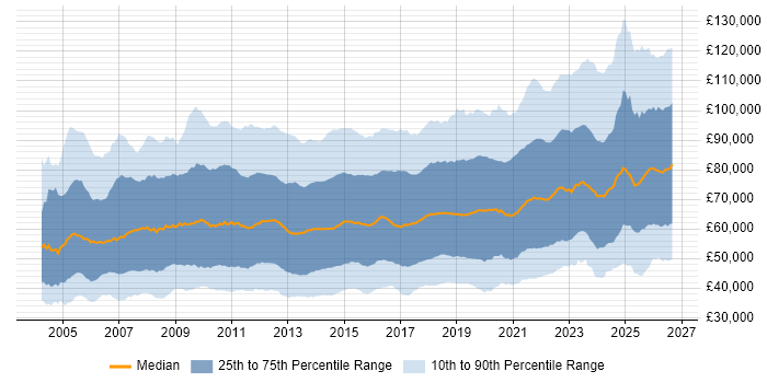 Salary distribution trend for jobs in England citing Roadmaps