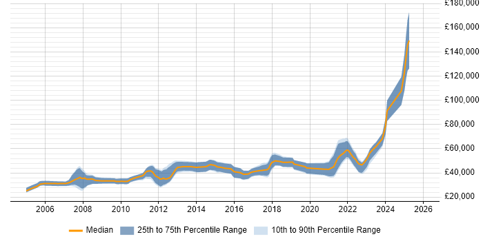 Salary distribution trend for jobs in England citing Robotic Control