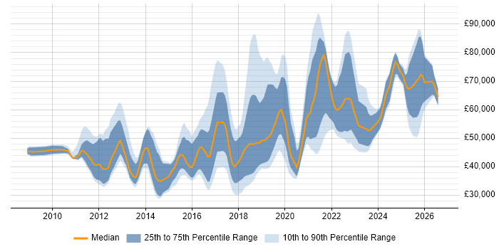 Salary distribution trend for jobs in England citing Robot Framework