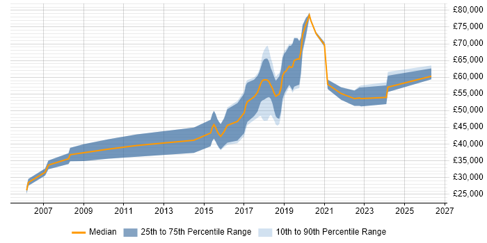 Salary distribution trend for Robotics Developer job vacancies in England