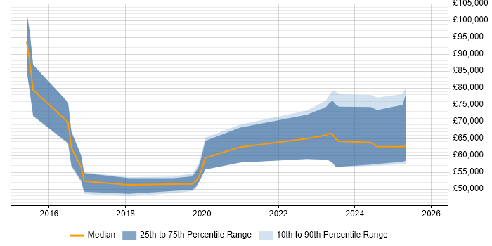 Salary distribution trend for jobs in England citing Rollbar
