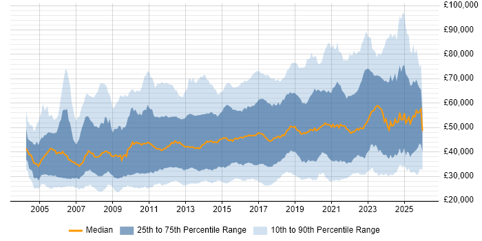 Salary distribution trend for jobs in England citing Root Cause Analysis