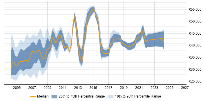 Salary distribution trend for jobs in England citing RPG/400