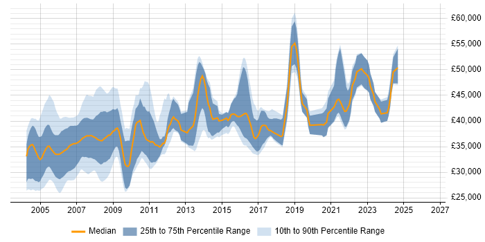 Salary distribution trend for RPG Analyst Programmer job vacancies in England
