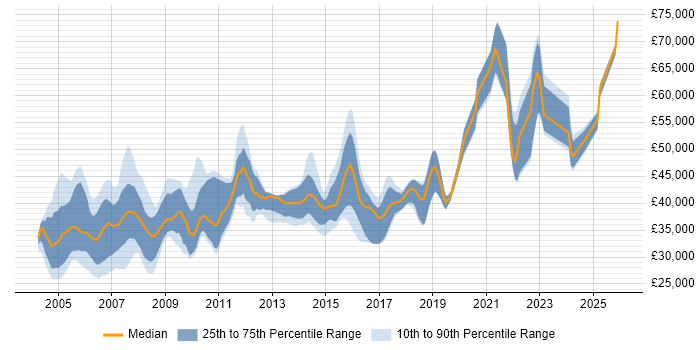 Salary distribution trend for RPG Developer job vacancies in England
