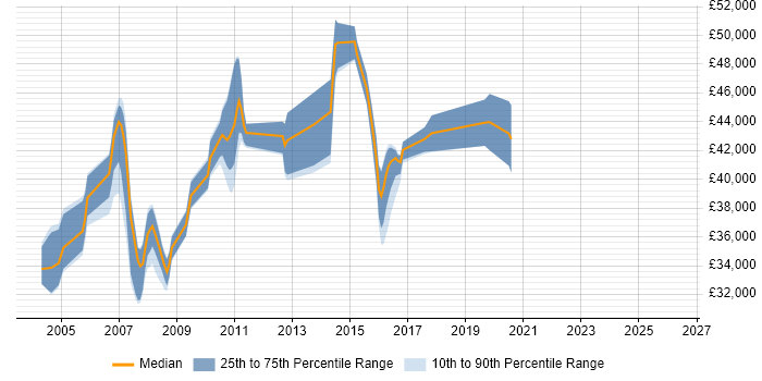 Salary distribution trend for jobs in England citing RPG III