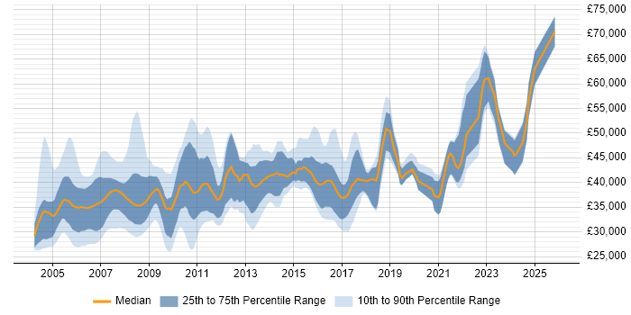 Salary distribution trend for jobs in England citing RPG IV