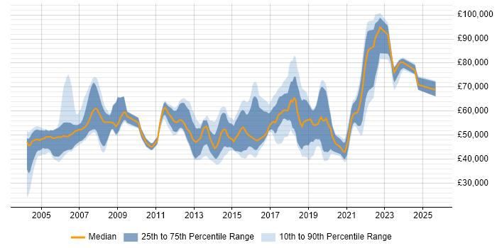 Salary distribution trend for jobs in England citing RSVP