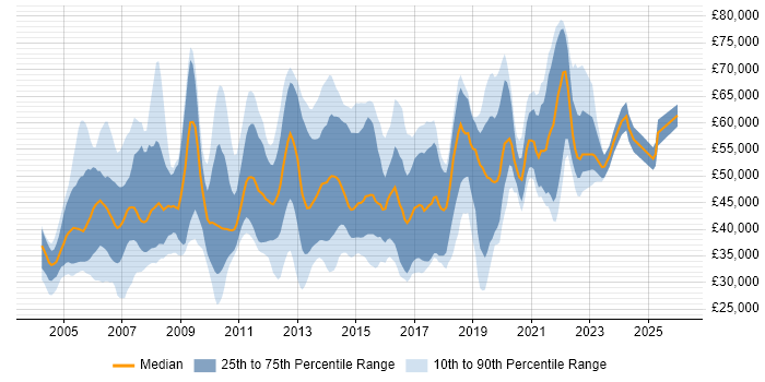 Salary distribution trend for jobs in England citing RTP