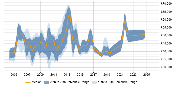 Salary distribution trend for jobs in England citing RTSP