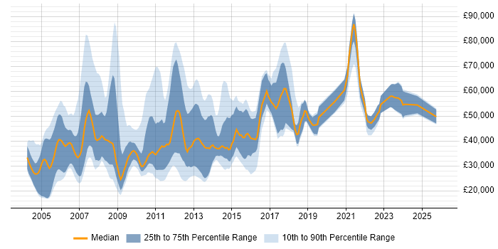 Salary distribution trend for jobs in England citing Russian Language