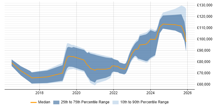 Salary distribution trend for Rust Developer job vacancies in England