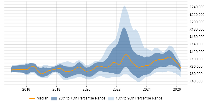Salary distribution trend for jobs in England citing Rust