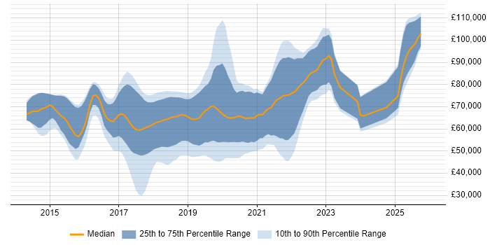 Salary distribution trend for jobs in England citing RxJava