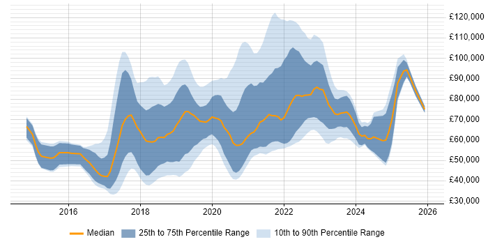 Salary distribution trend for jobs in England citing RxJS
