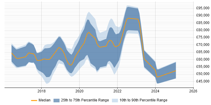 Salary distribution trend for jobs in England citing RxSwift