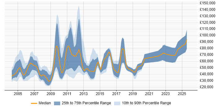 Salary distribution trend for jobs in England citing S-PLUS