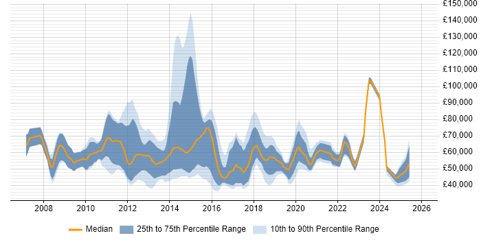 Salary distribution trend for SaaS Consultant job vacancies in England