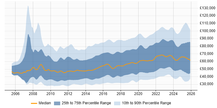 Salary distribution trend for jobs in England citing SaaS