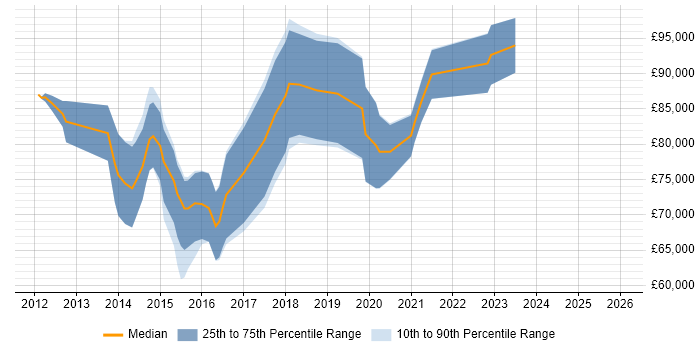Salary distribution trend for SABSA Security Architect job vacancies in England