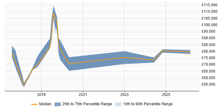 Salary distribution trend for jobs in England citing SAFe Practitioner