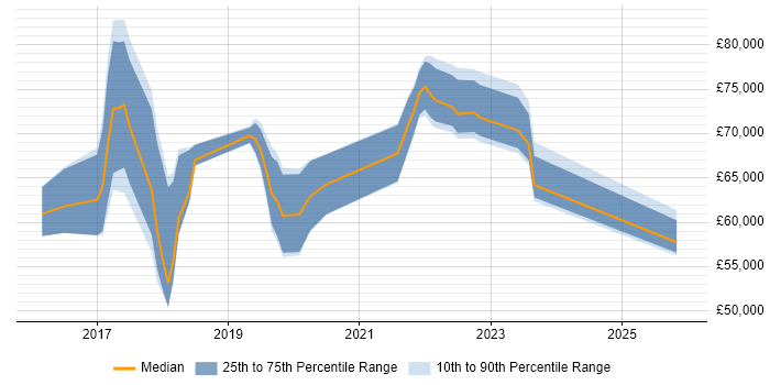 Salary distribution trend for jobs in England citing SAFe Agilist