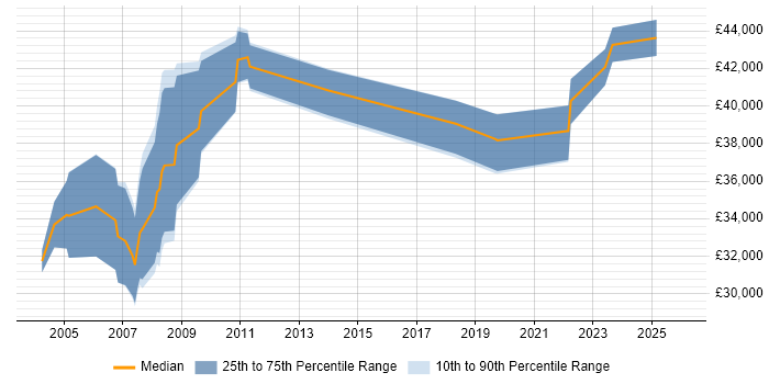 Salary distribution trend for Safety Advisor job vacancies in England
