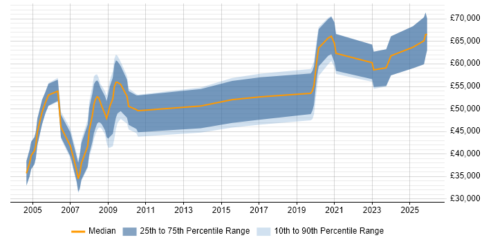 Salary distribution trend for Safety Consultant job vacancies in England